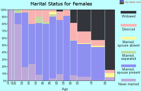 Zip code 44270 marital status for females