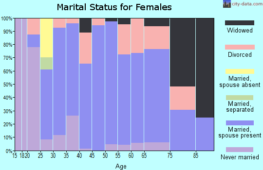 Zip code 44272 marital status for females
