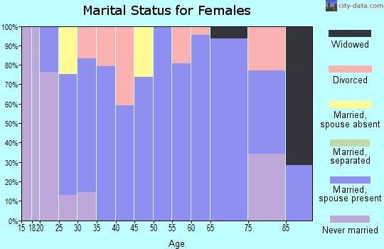 Zip code 44276 marital status for females
