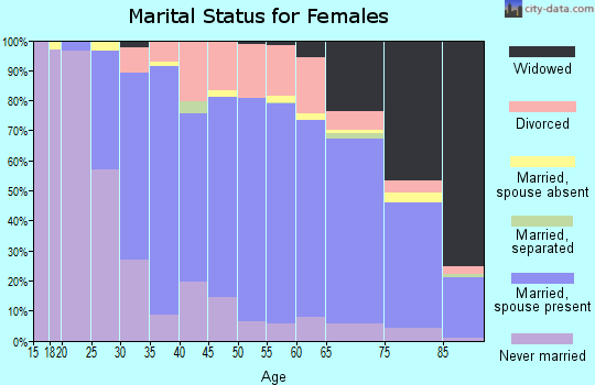 Zip code 44278 marital status for females