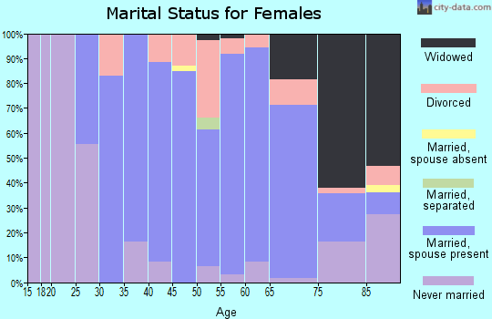 Zip code 44286 marital status for females