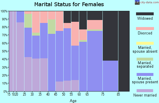 Zip code 44288 marital status for females