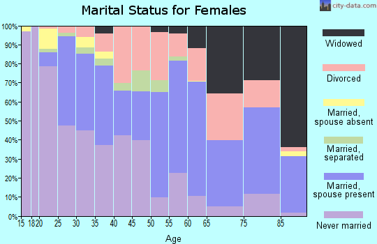 Zip code 44301 marital status for females