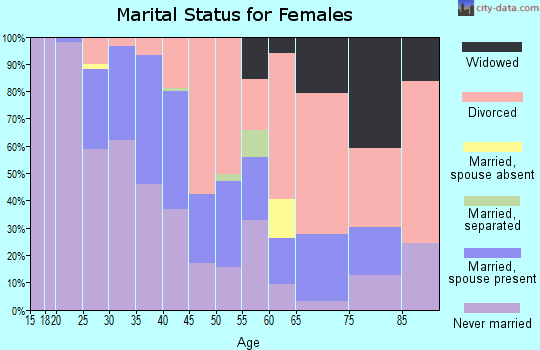 Zip code 44302 marital status for females
