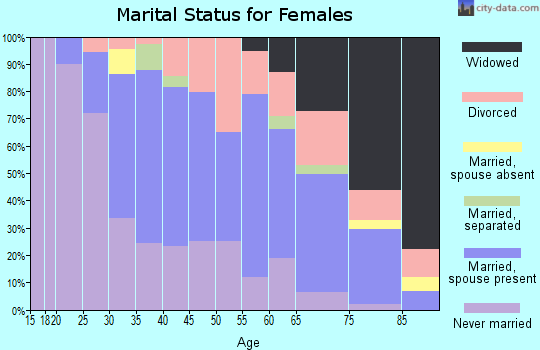 Zip code 44303 marital status for females