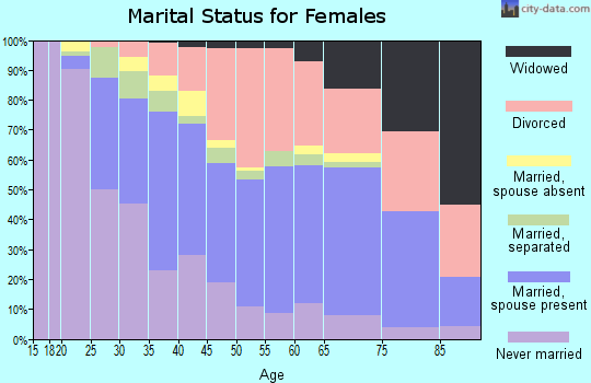 Zip code 44305 marital status for females