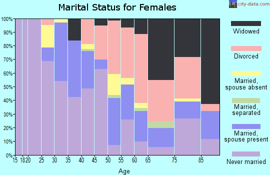 Zip code 44307 marital status for females