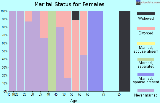 Zip code 44308 marital status for females