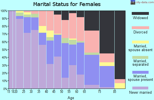 Zip code 44320 marital status for females