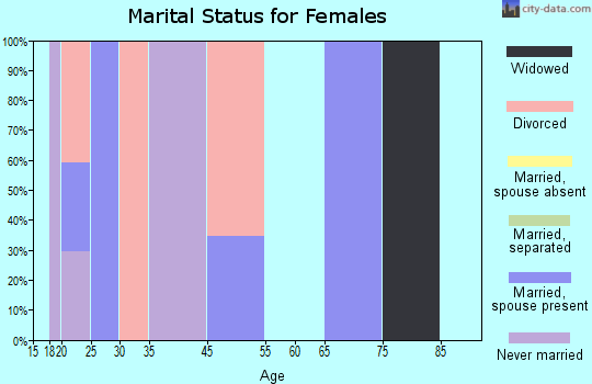 Zip code 44322 marital status for females