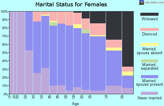 Zip code 44333 marital status for females