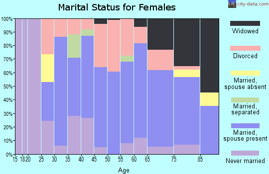 Zip code 44403 marital status for females