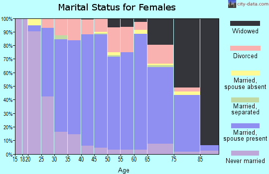 Zip code 44406 marital status for females