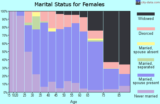 Zip code 44410 marital status for females