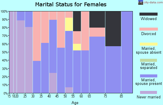 Zip code 44411 marital status for females