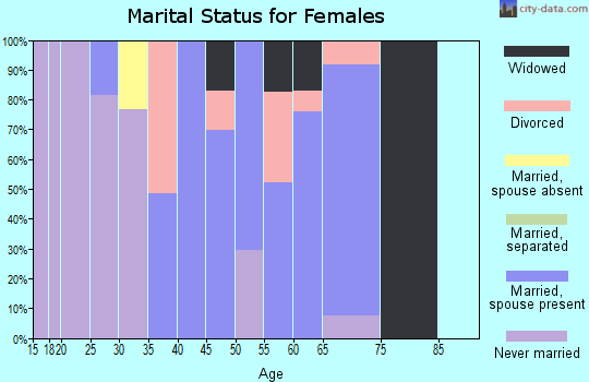 Zip code 44417 marital status for females