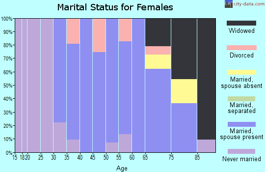 Zip code 44418 marital status for females