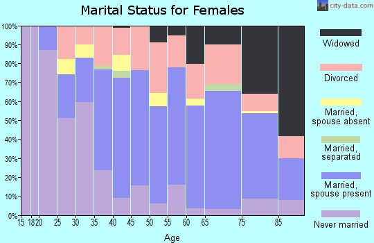 Zip code 44420 marital status for females