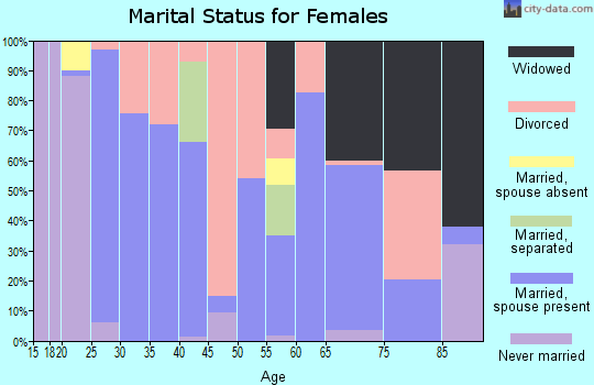 Zip code 44423 marital status for females