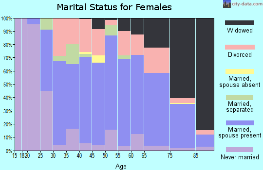 Zip code 44425 marital status for females