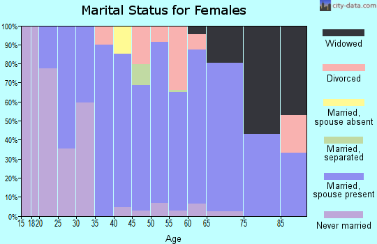Zip code 44428 marital status for females