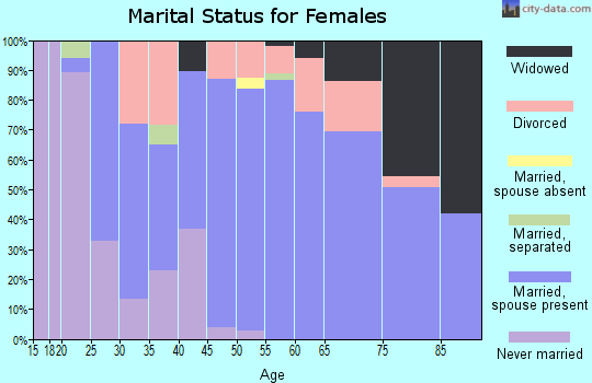 Zip code 44429 marital status for females