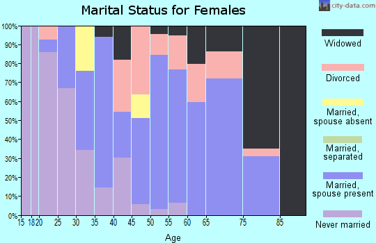 Zip code 44430 marital status for females