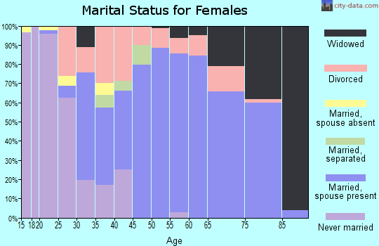 Zip code 44431 marital status for females
