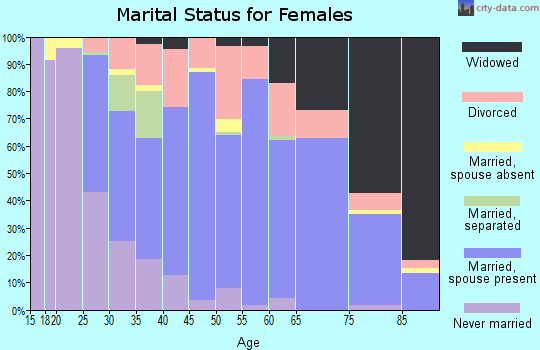Zip code 44432 marital status for females