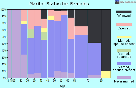 Zip code 44436 marital status for females