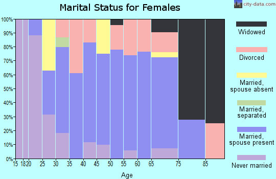 Zip code 44437 marital status for females