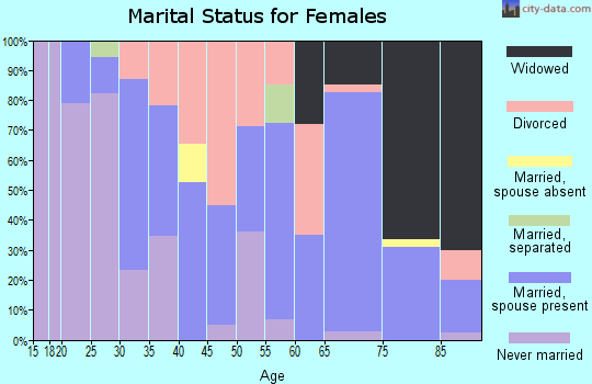 Zip code 44438 marital status for females