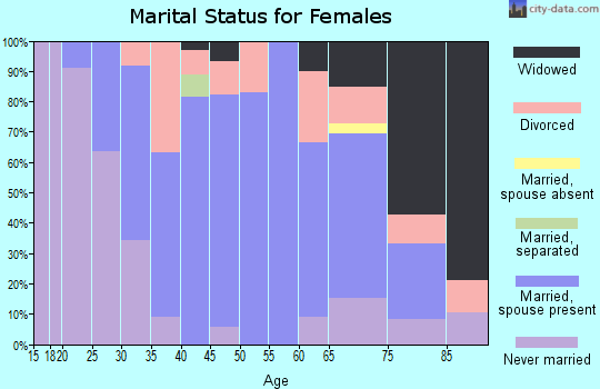 Zip code 44440 marital status for females