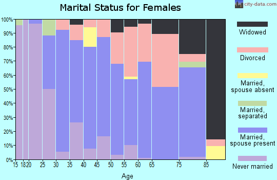 Zip code 44442 marital status for females
