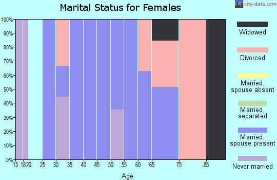 Zip code 44449 marital status for females