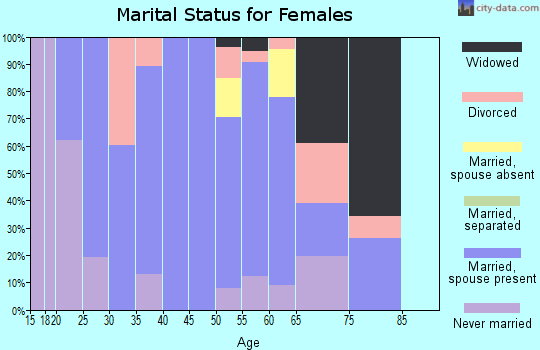 Zip code 44450 marital status for females