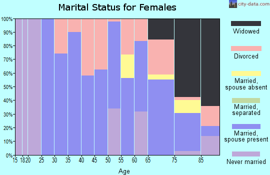 Zip code 44452 marital status for females