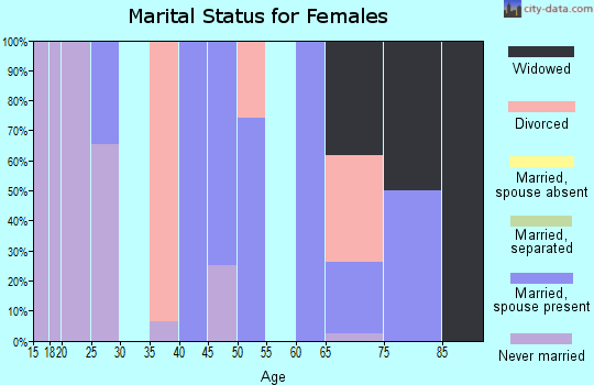 Zip code 44454 marital status for females