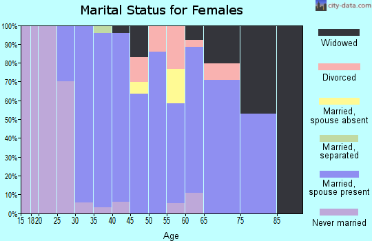 Zip code 44470 marital status for females