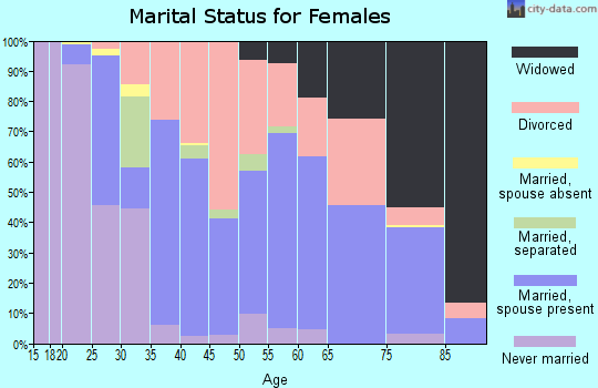 Zip code 44471 marital status for females