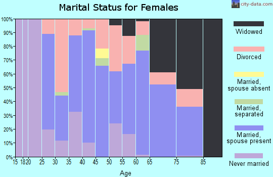 Zip code 44473 marital status for females