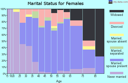 Zip code 44481 marital status for females