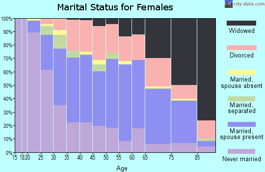 Zip code 44483 marital status for females