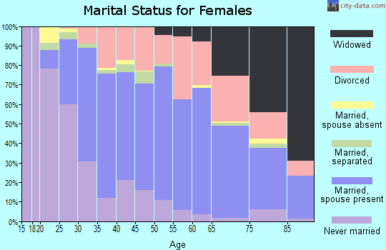 Zip code 44484 marital status for females