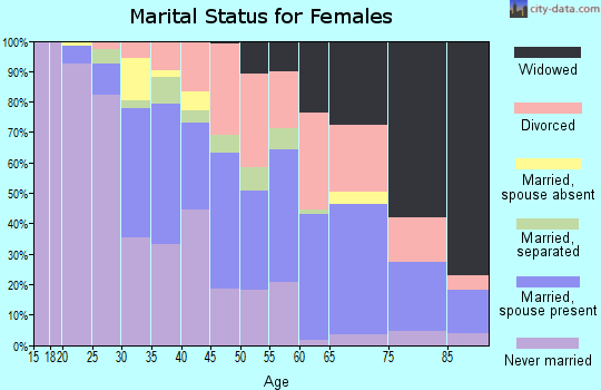 Zip code 44485 marital status for females