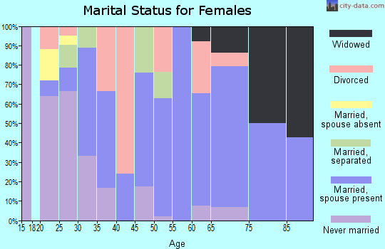 Zip code 44490 marital status for females
