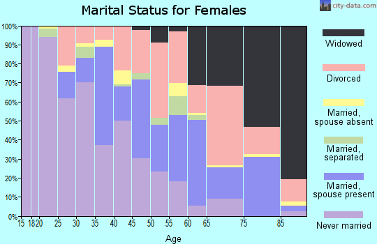 Zip code 44502 marital status for females