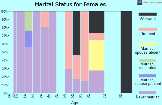 Zip code 44503 marital status for females