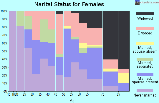 Zip code 44504 marital status for females