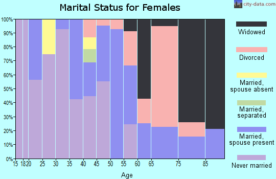 Zip code 44506 marital status for females